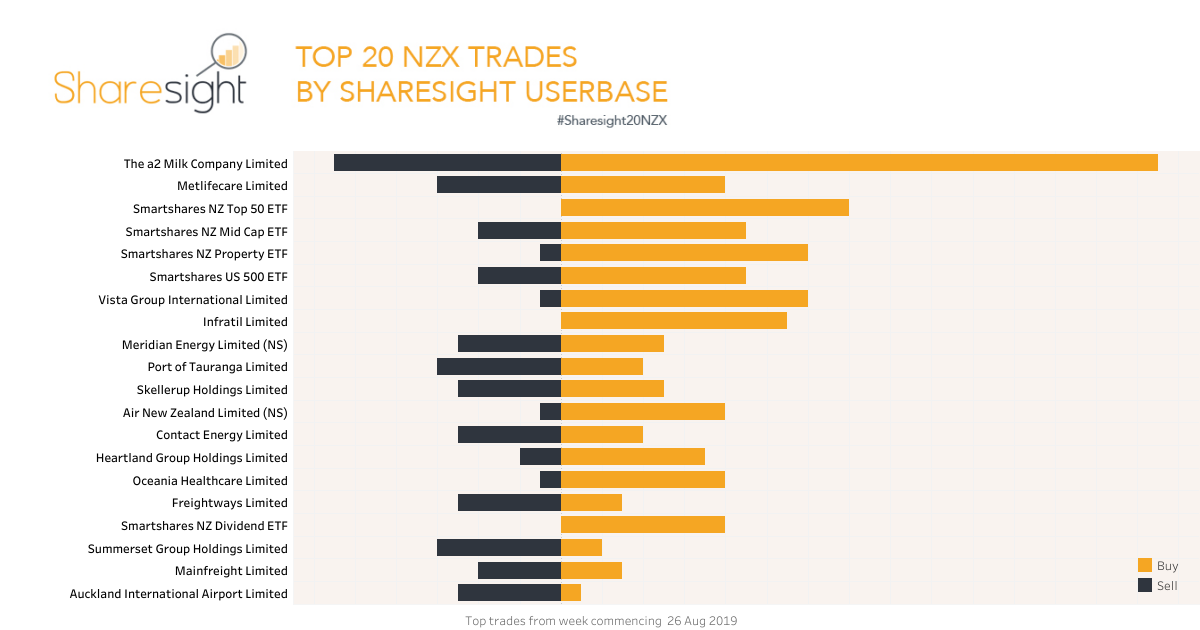 Top20 NZX trades 2nd Sept