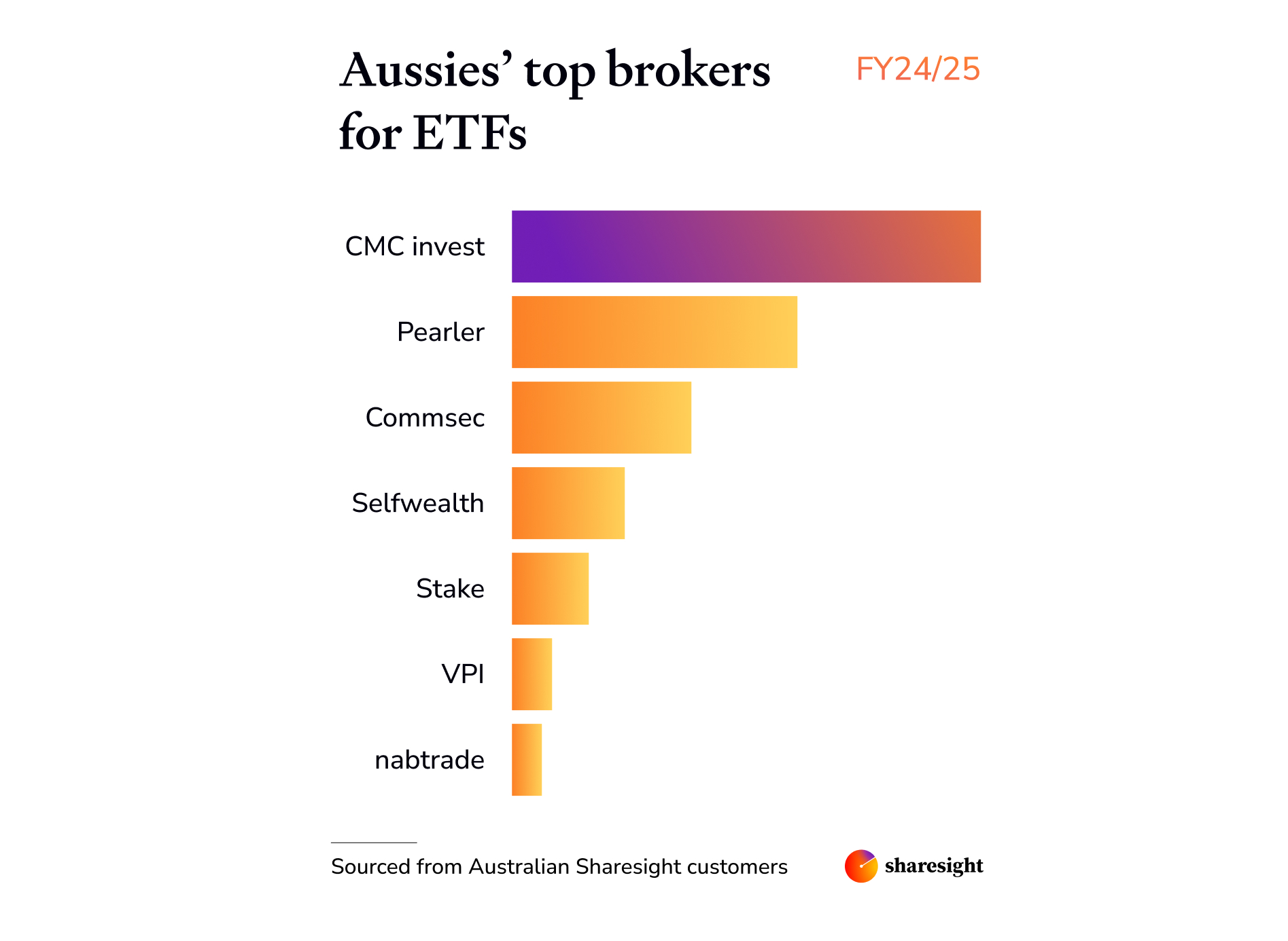 Australia top brokers for ETFs 2025