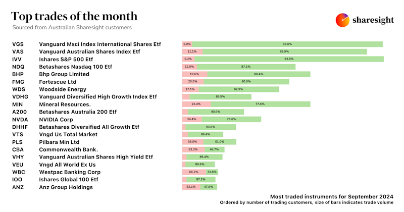 Top AU trades Sep24