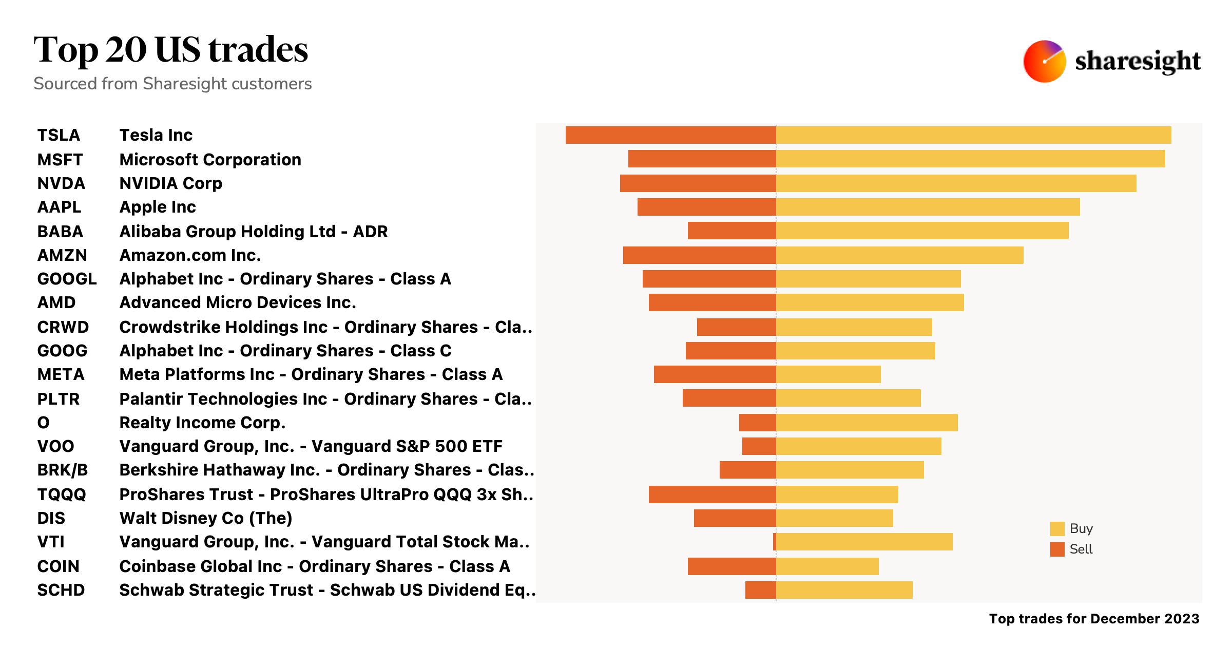 Top 20 NASDAQ NYSE AMEX monthly Dec23