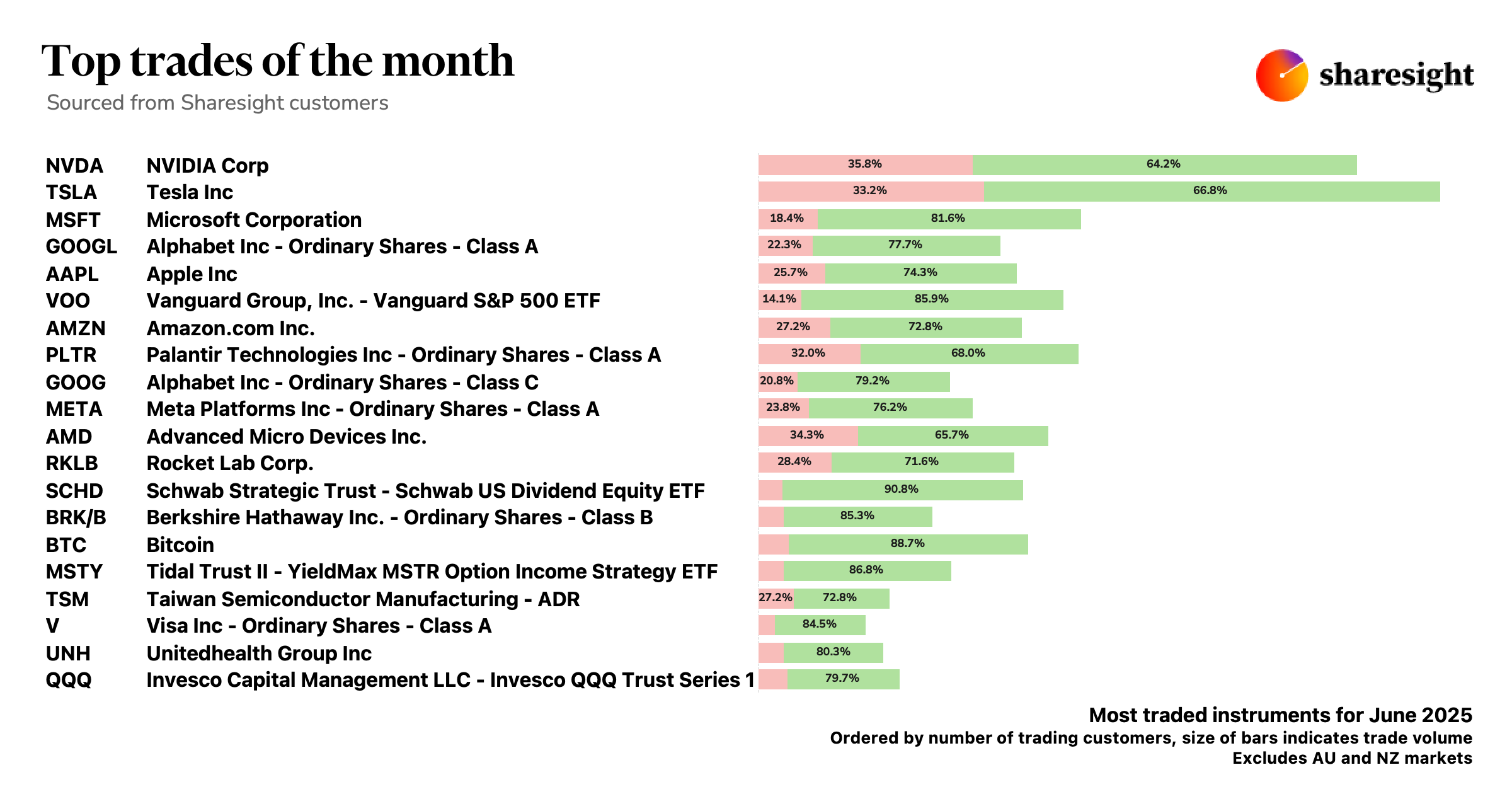 Top 20 global trades Jun25