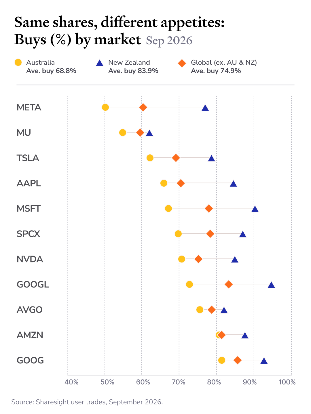 Dot chart comparing the proportion of buy trades for 11 shares by Australian, New Zealand and global (excluding Australia and New Zealand) Sharesight users in September 2026. New Zealand bought the most, while Australians bought the least. The widest gap is Meta: 77.2% buys in New Zealand, 60.9% globally and 50.2% in Australia.