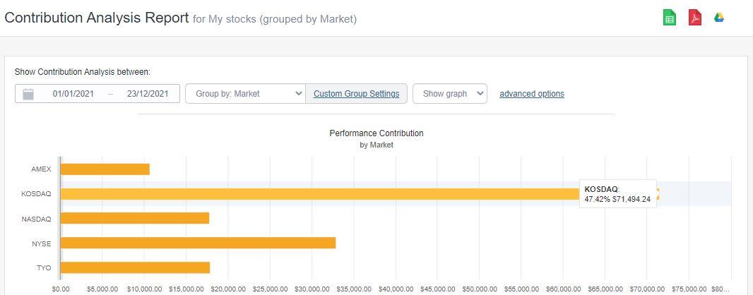 Contribution analysis KOSDAQ 2