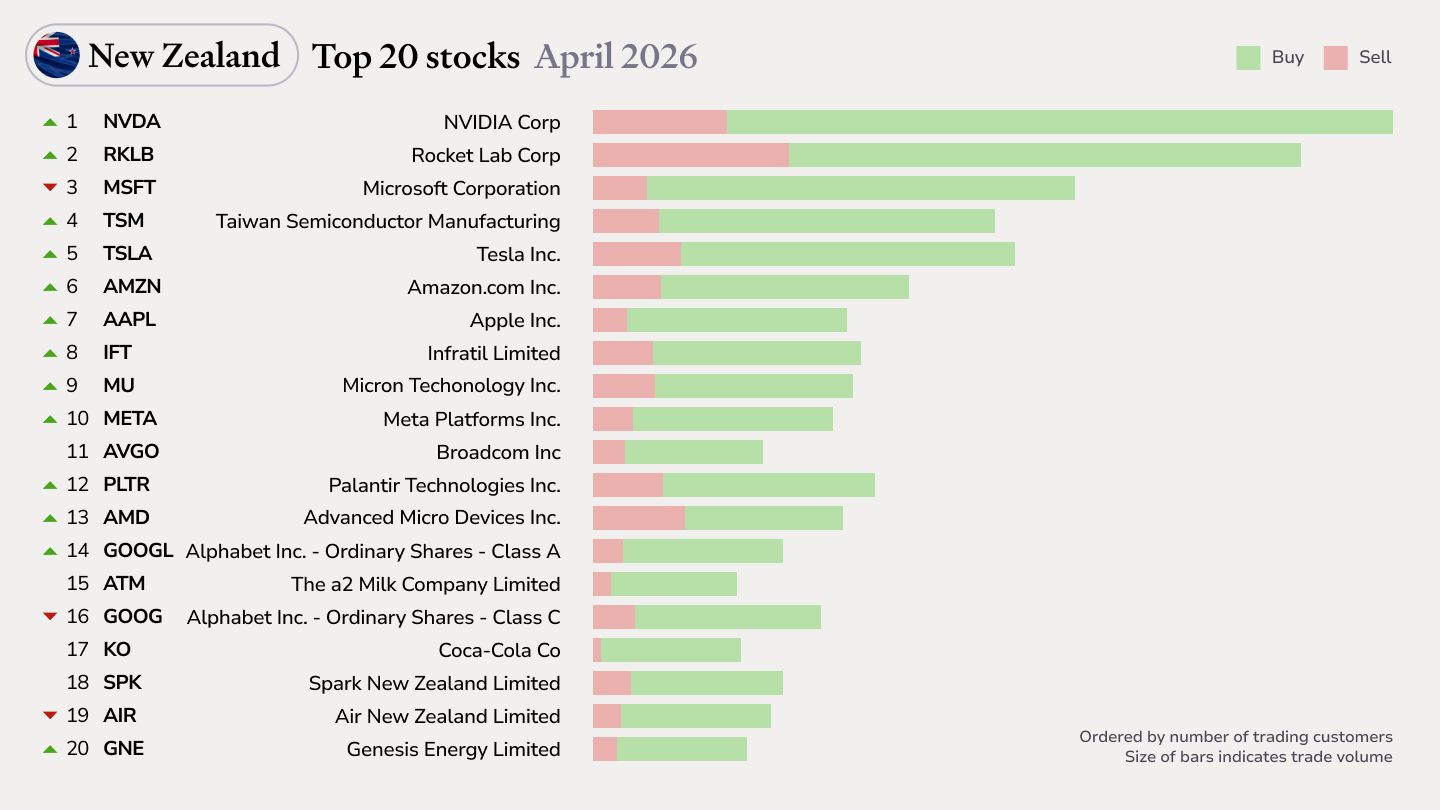 NZ top stocks Apr 26