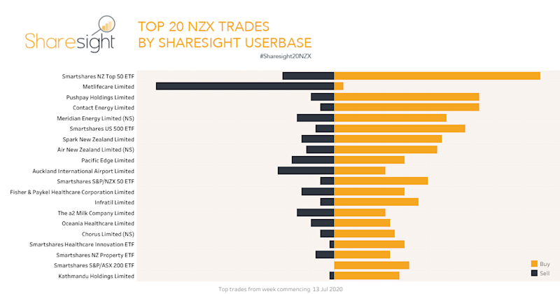 Top20 NZX trades July 20th 2020