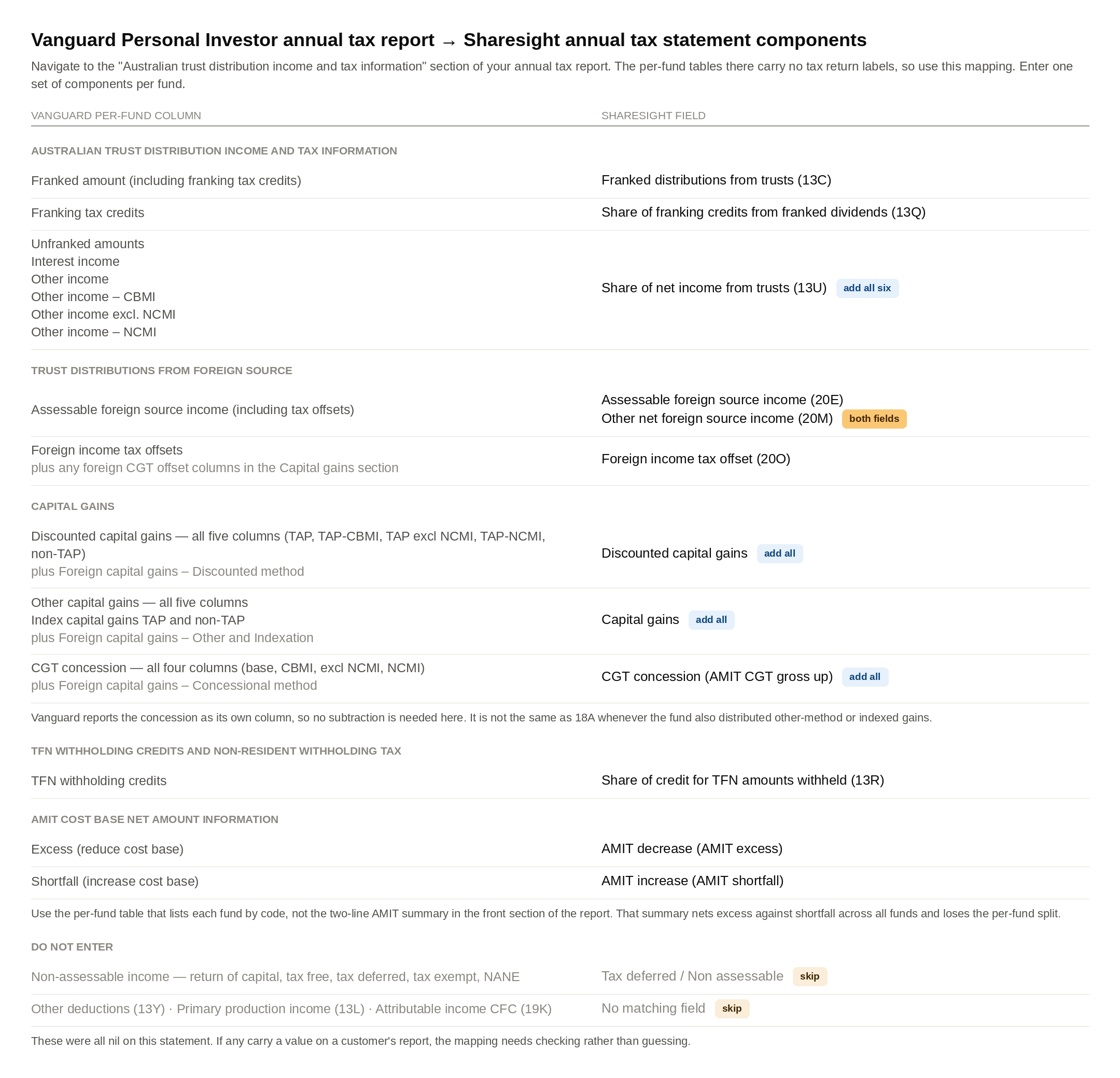 Sharesight VPI table