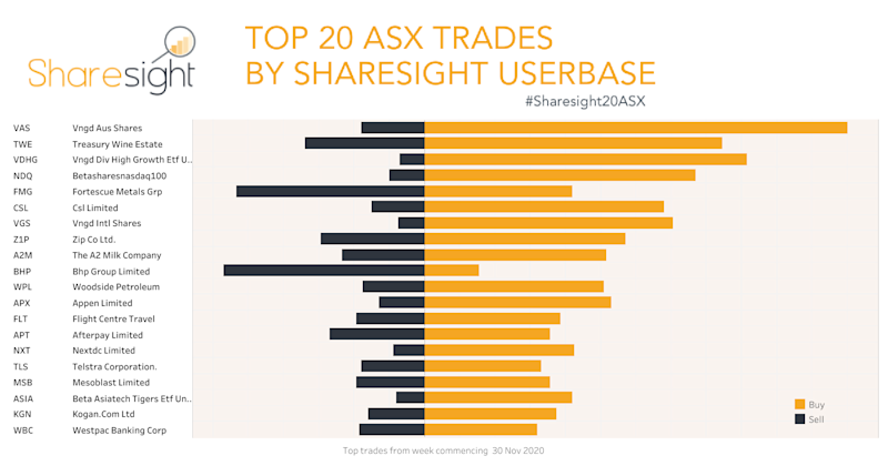 Top20 ASX V3 weekly7Dec2020
