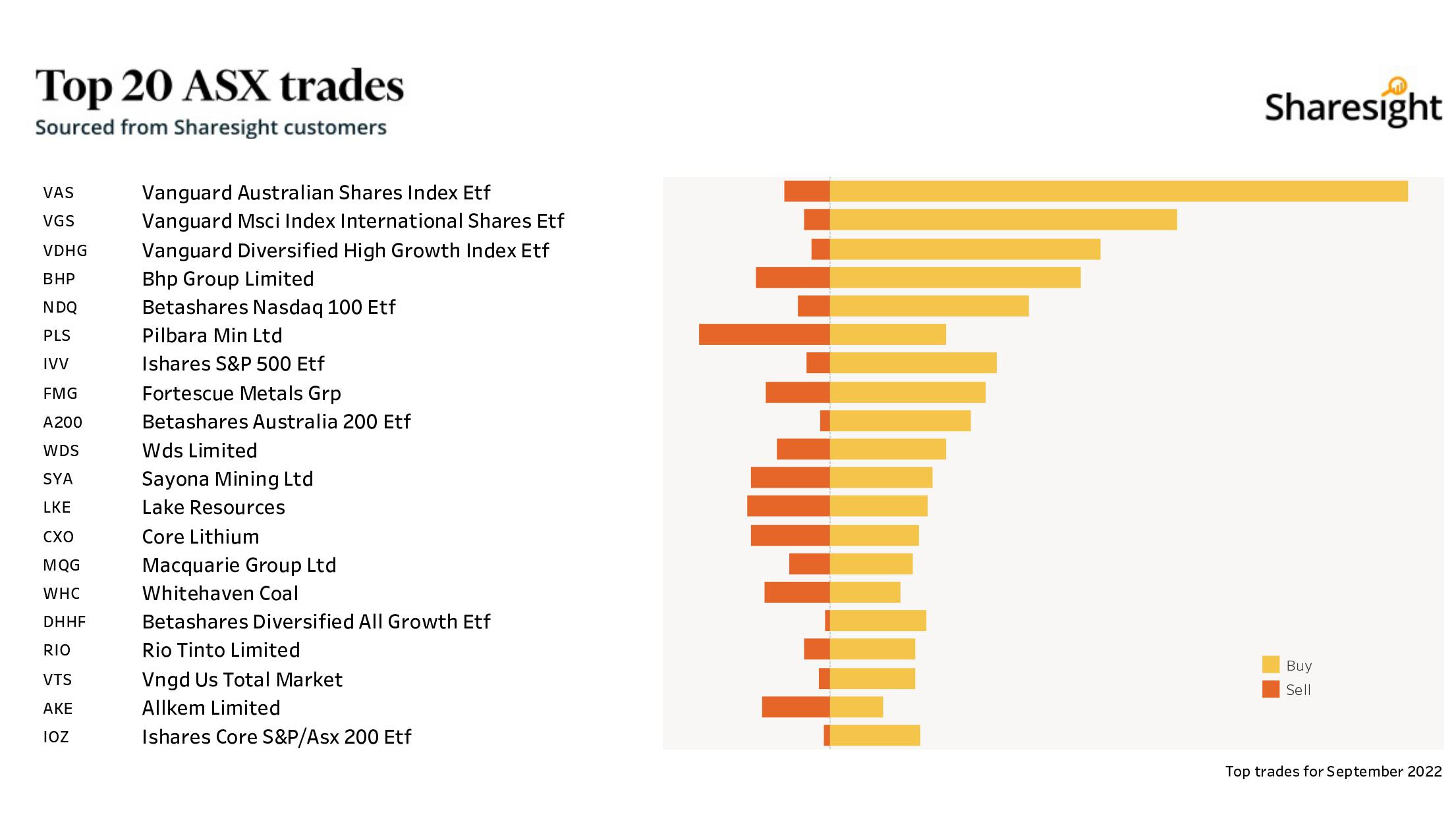 Top20 ASX monthly Sep22