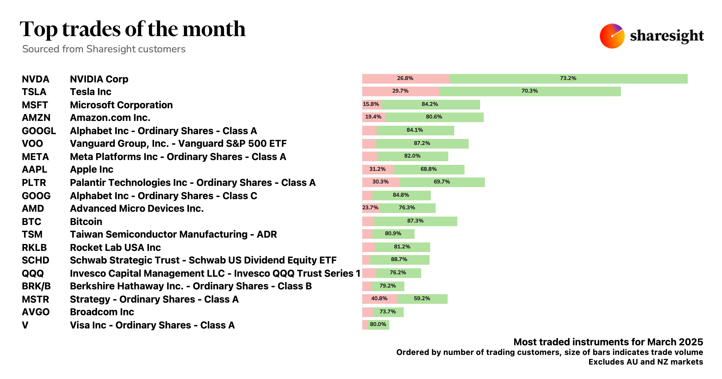 Top 20 Global dashboard excluding AUNZ markets 3 2
