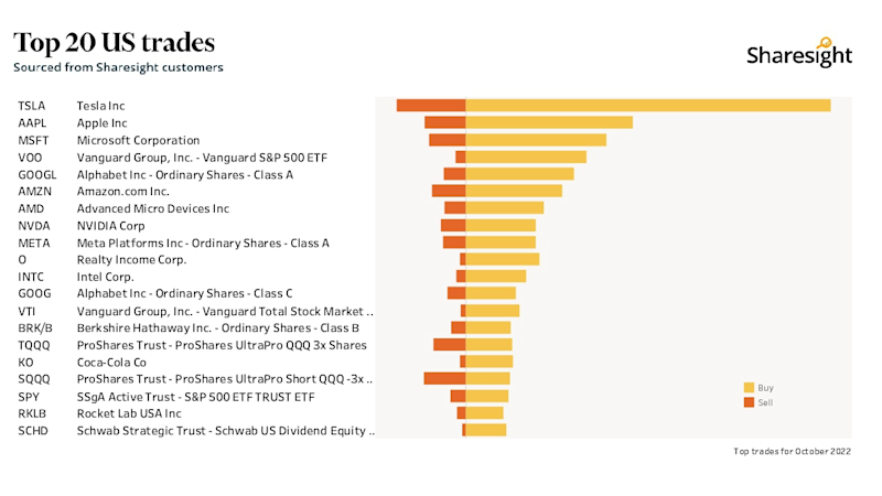 Top 20 NASDAQ + NYSE+AMEX month Oct22