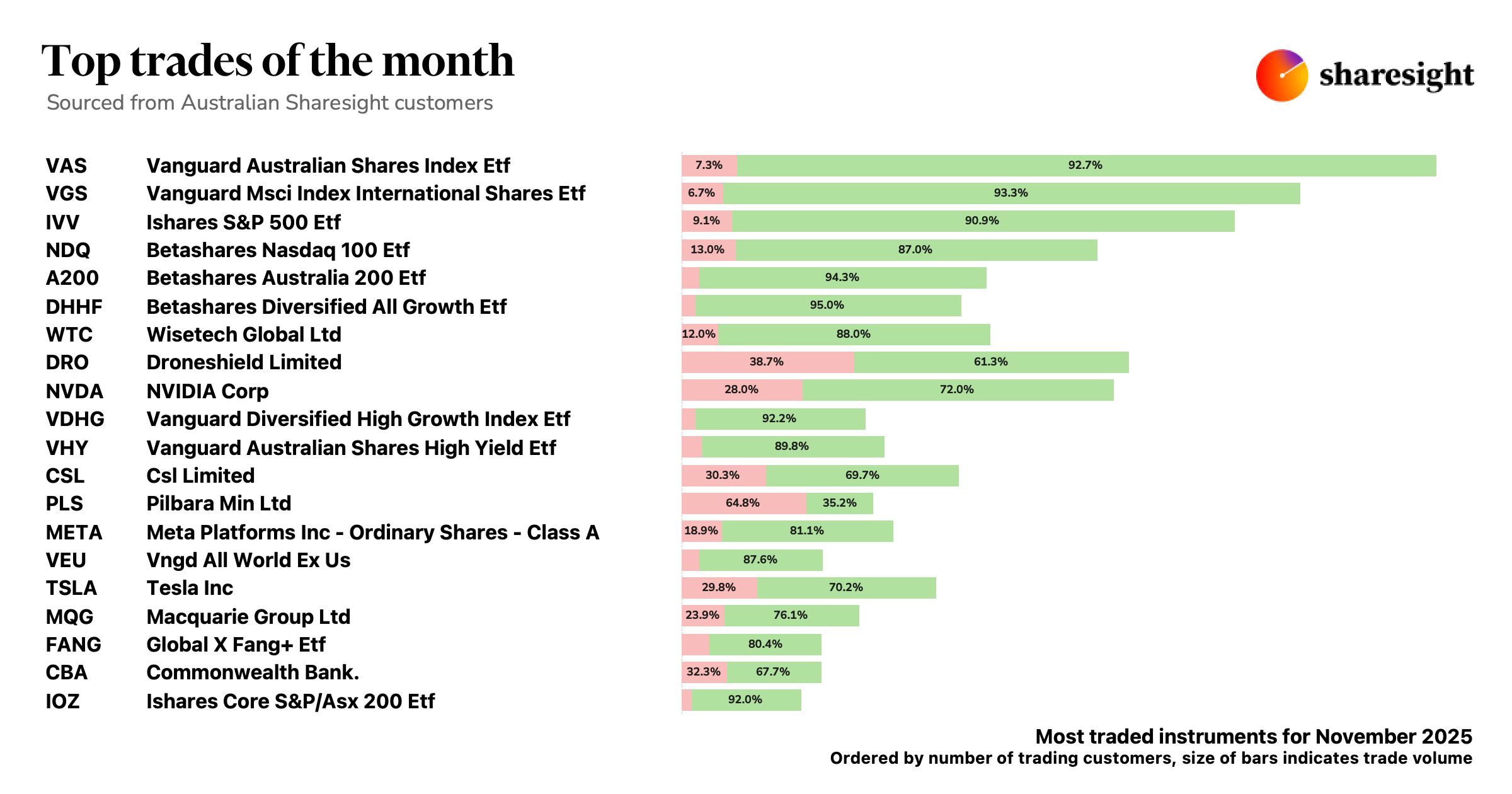Top 20 AU trades Nov25