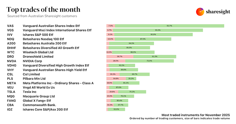 Top 20 AU trades Nov25