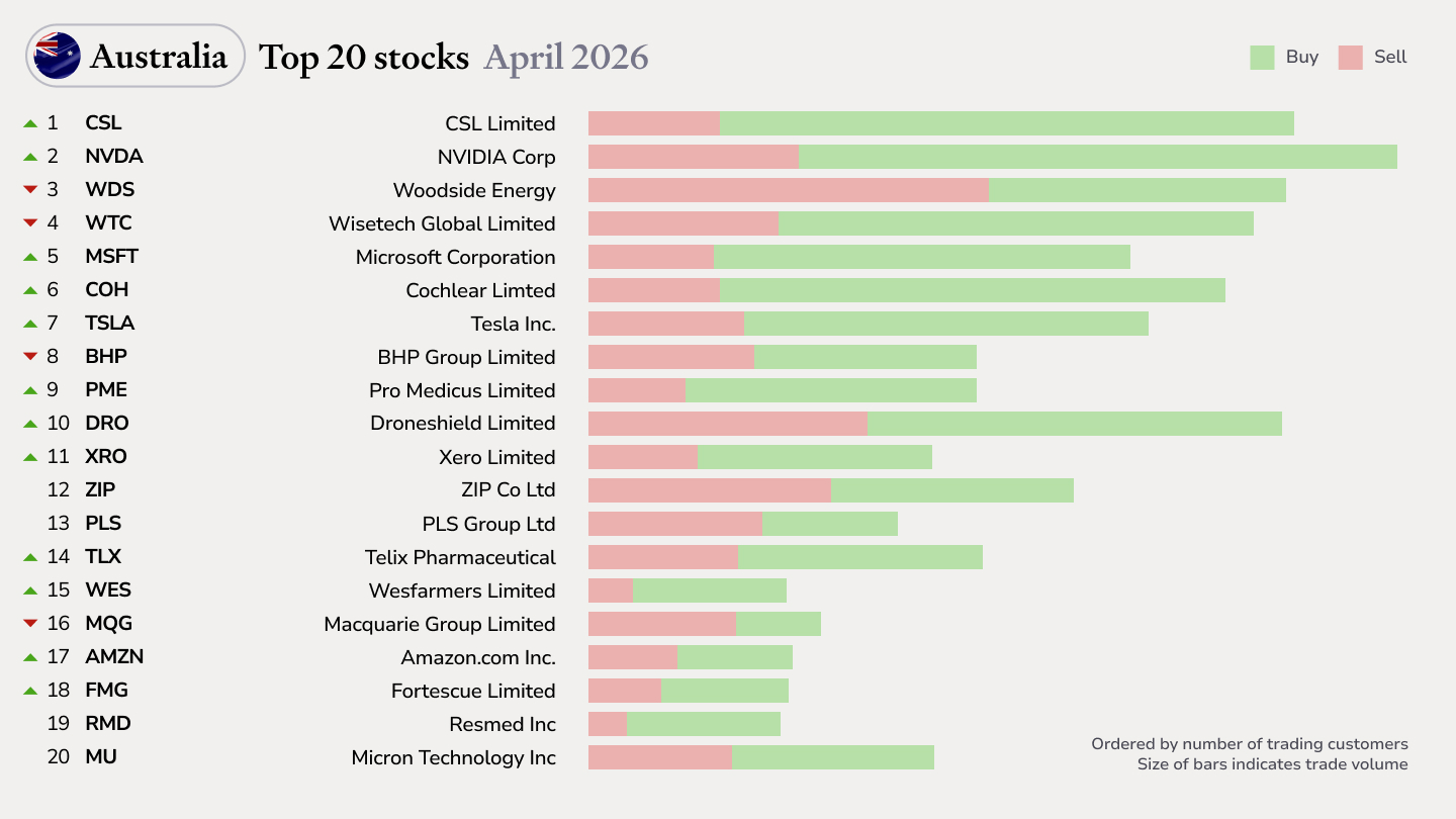 AU top stocks Apr 26