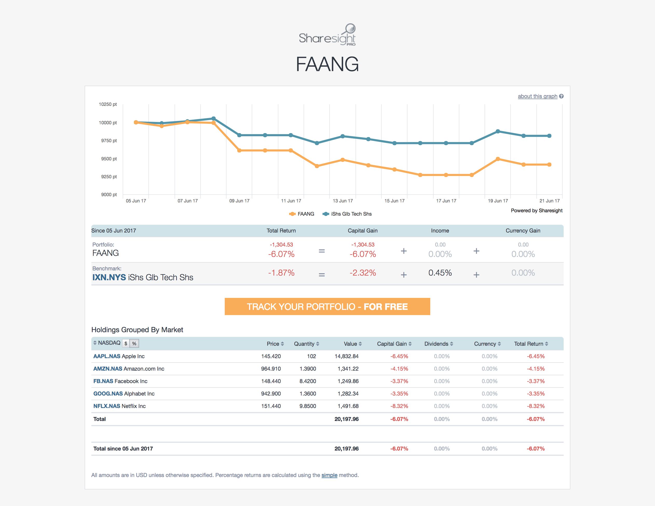 screencapture - sharesight public portfolio - faang