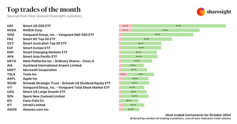 Top 20 NZ trades Oct24