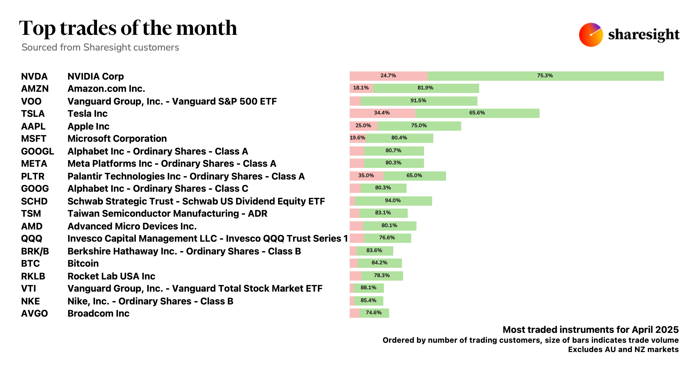 Top 20 Global trades Apr25