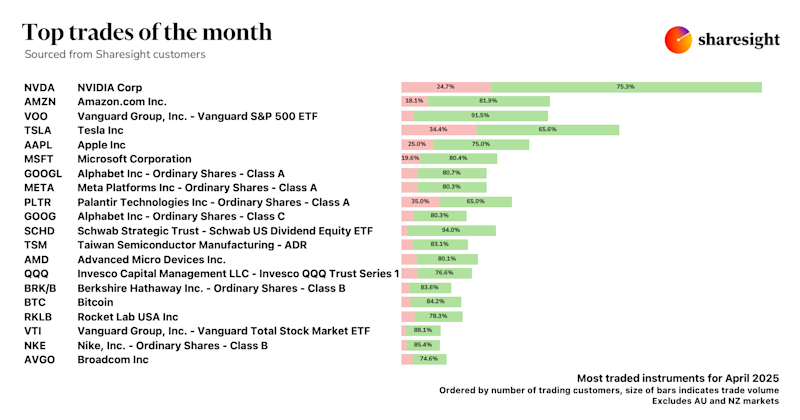 Top 20 Global trades Apr25