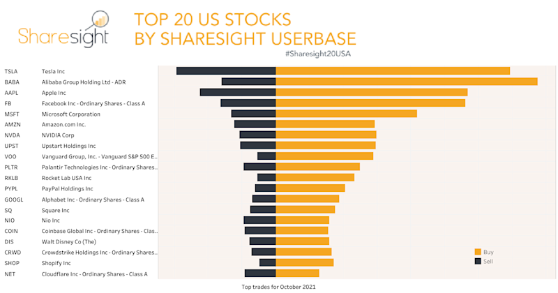 Top 20 NASDAQ + NYSE+AMEX month October21