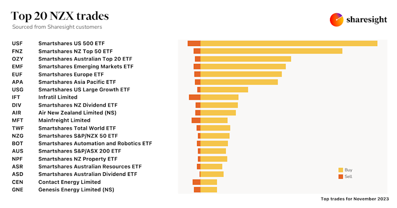 Top20 NZX monthly Nov23