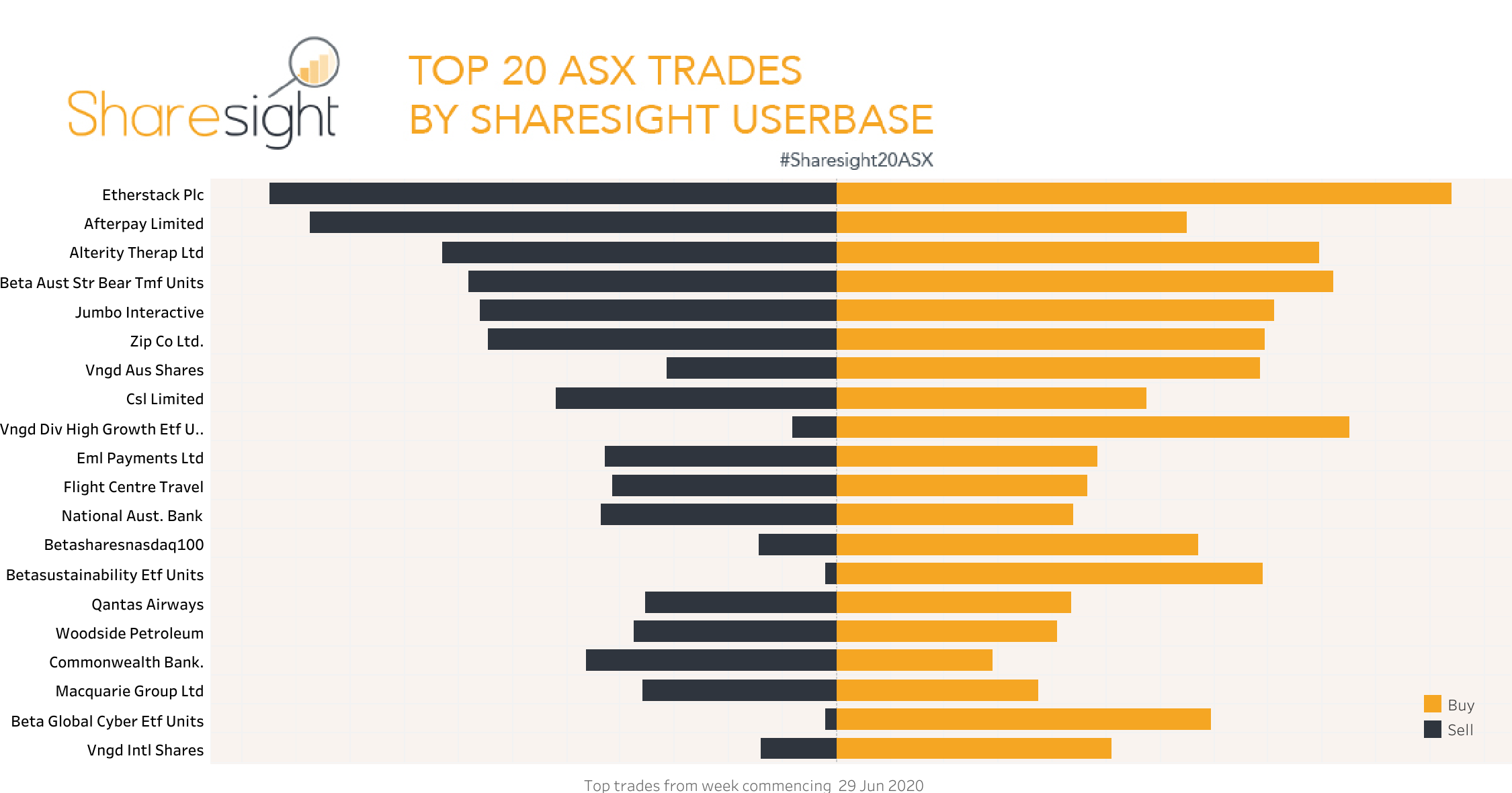 Top20 ASX trades July 6th 2020
