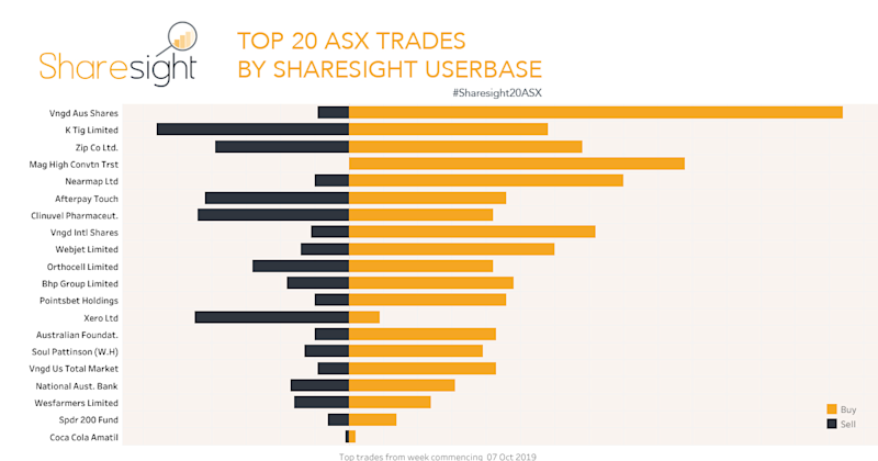 Top20 ASX trades oct 14