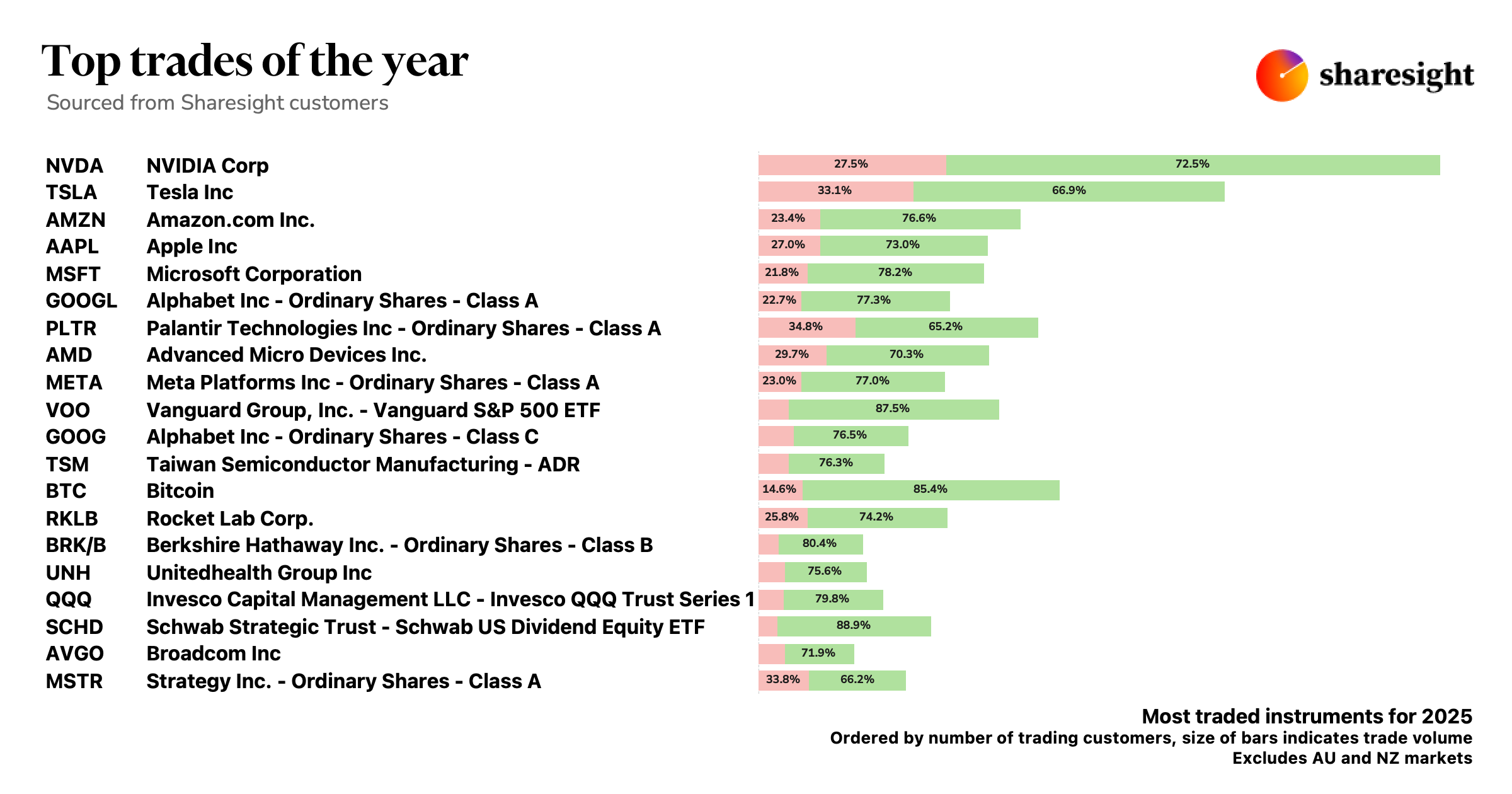 Top trades of the year 2025 global excluding AUNZ markets