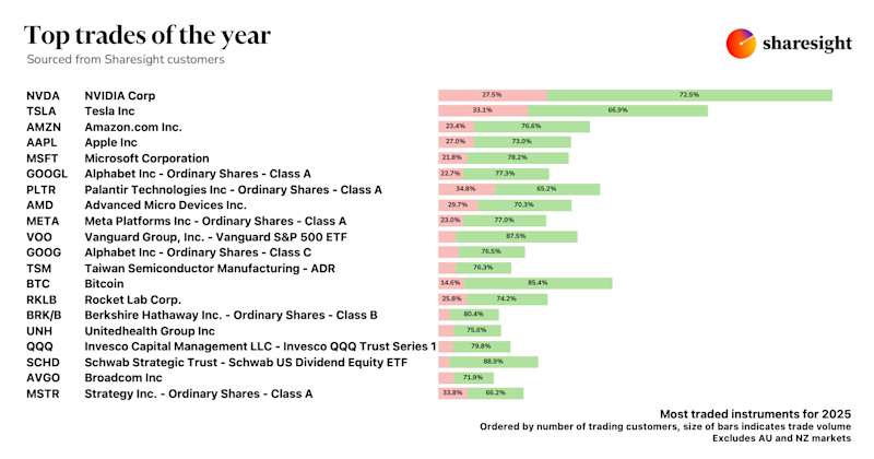 Top trades of the year 2025 global excluding AUNZ markets