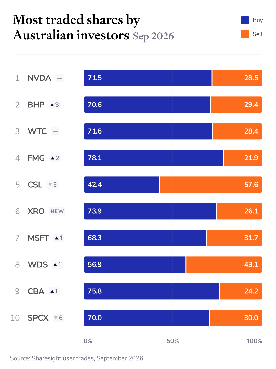 Bar chart of the 10 shares most traded by Australian Sharesight users in September 2026, split into buy and sell trades. NVIDIA 71.5% buy, BHP 70.6%, WiseTech Global 71.6%, Fortescue 78.1%, CSL 42.4%, Xero 73.9%, Microsoft 68.3%, Woodside Energy 56.9%, Commonwealth Bank 75.8%, SpaceX 70.0%. CSL is the only share with more sell than buy trades.