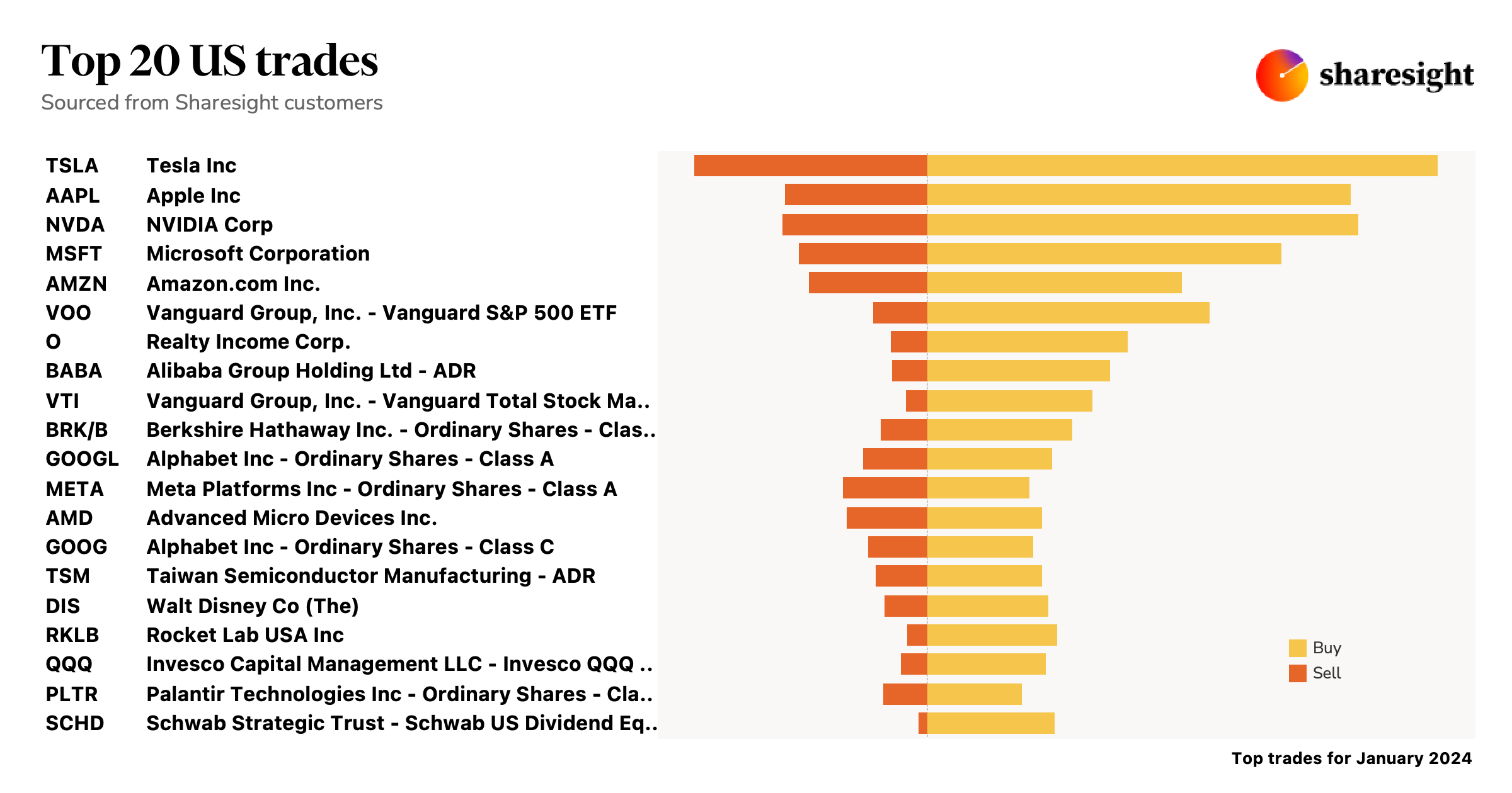 Top 20 US monthly Jan24