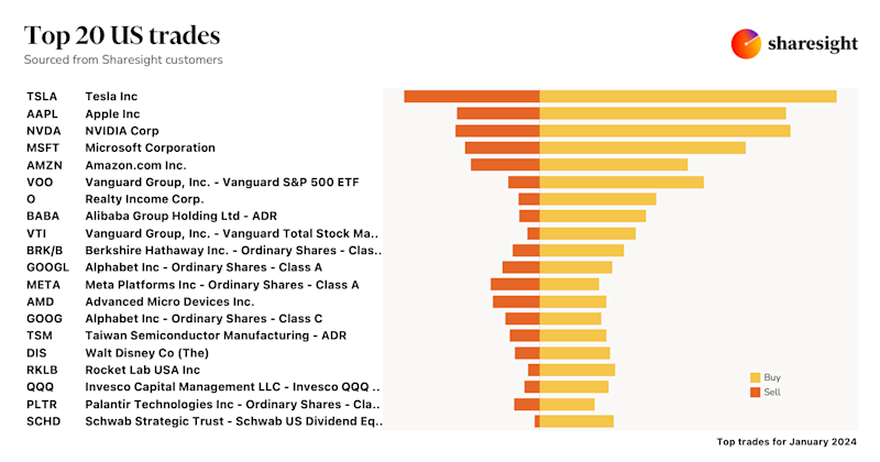 Top 20 US monthly Jan24