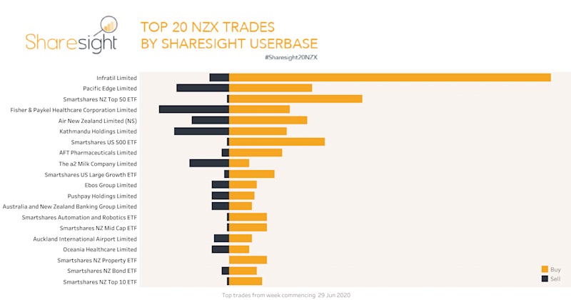 Top20 NZX trades July 6th 2020
