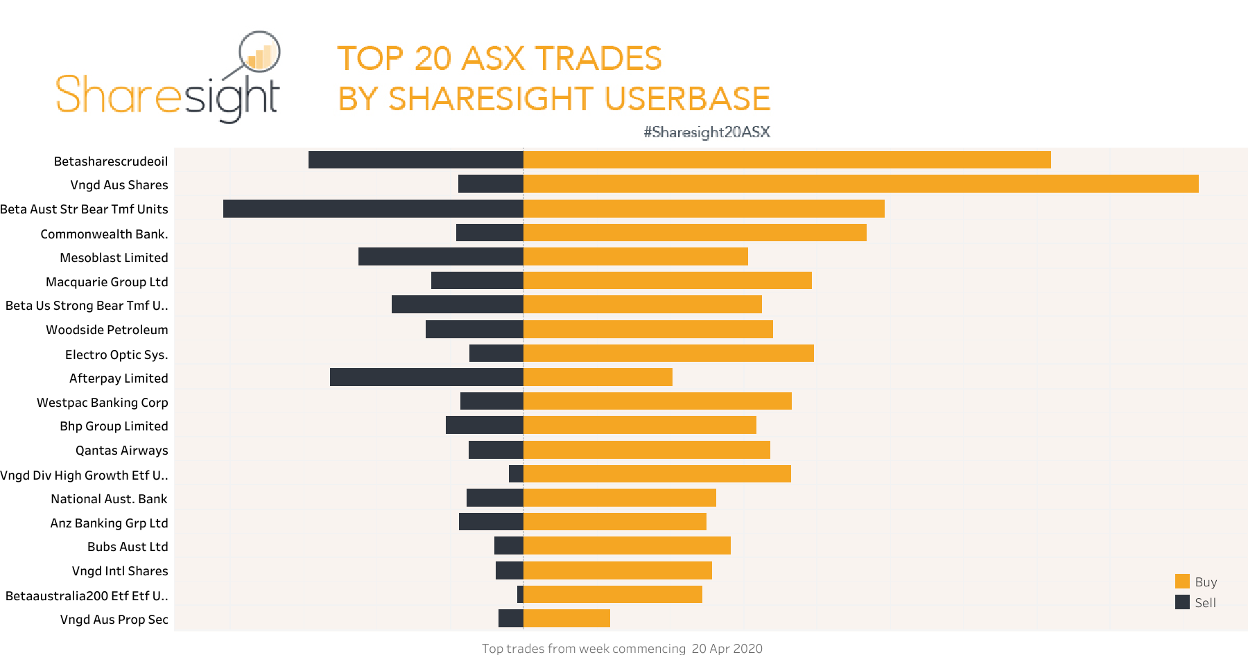 Top20 ASX trades April 27th 2020