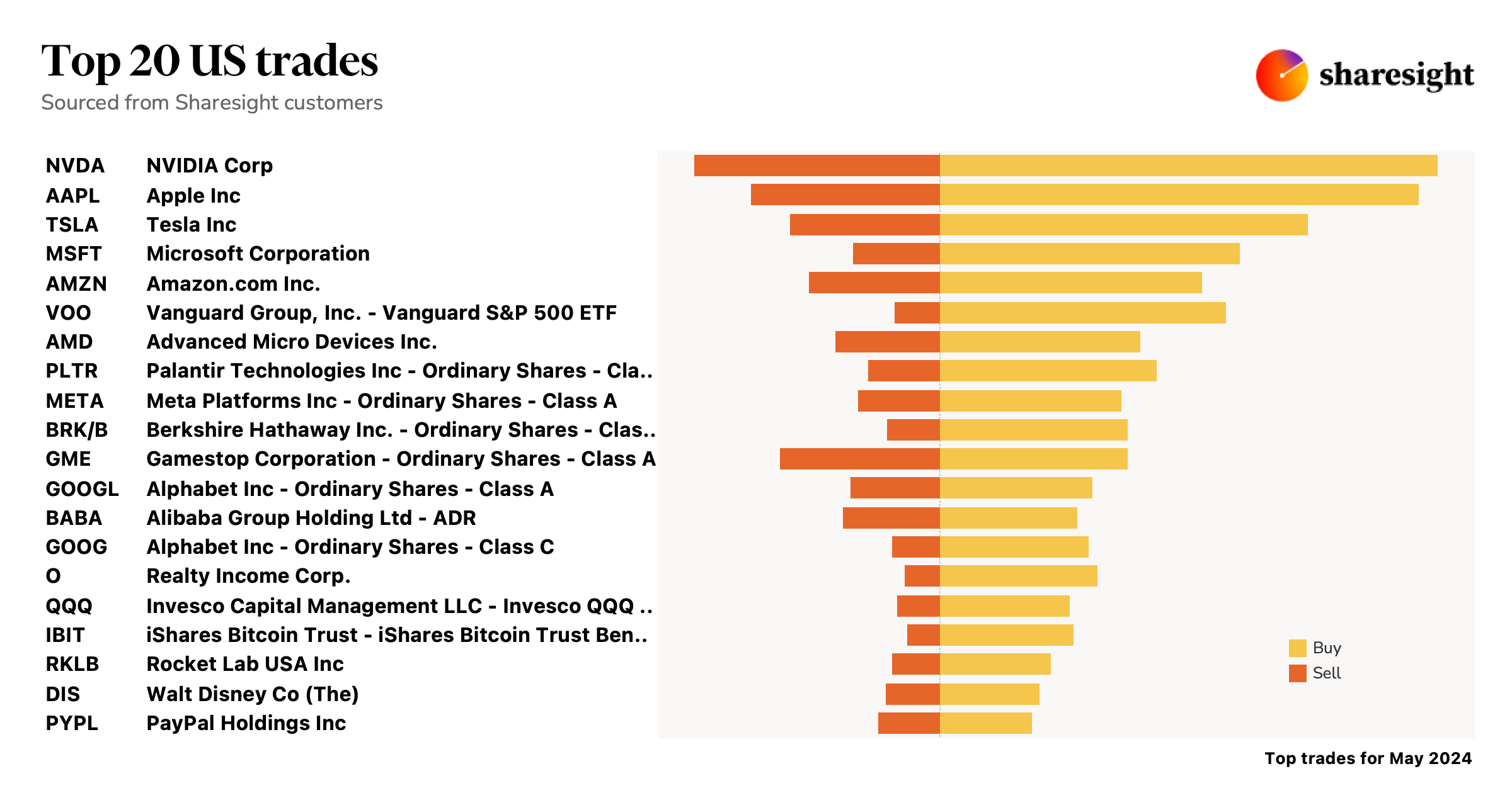 Top 20 NASDAQ NYSE AMEX monthly May24
