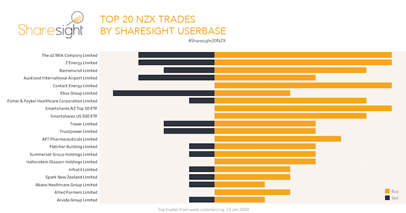 Top20 NZX trades Jan 20th 2020