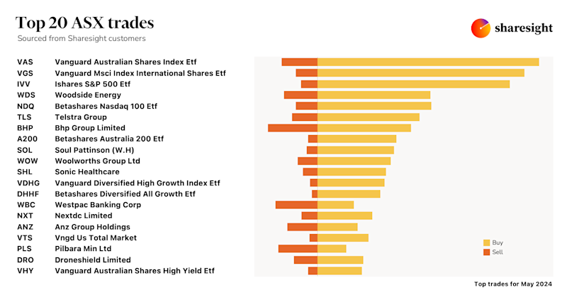 Top20 ASX monthly May24