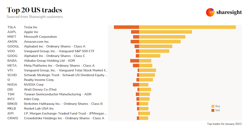 Top20 US monthly Jan23