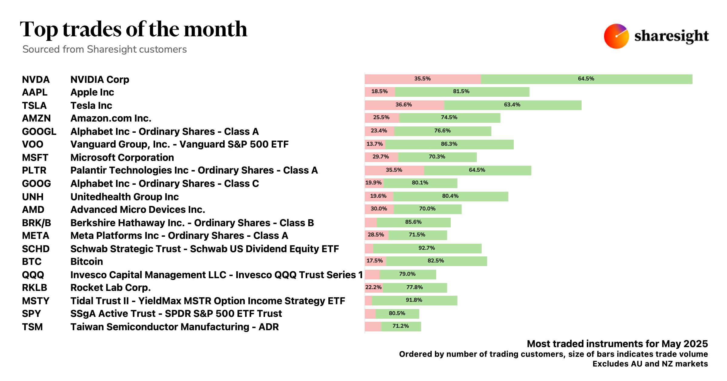 Top 20 Global trades May25