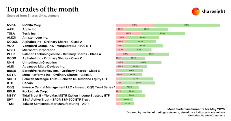 Top 20 Global trades May25