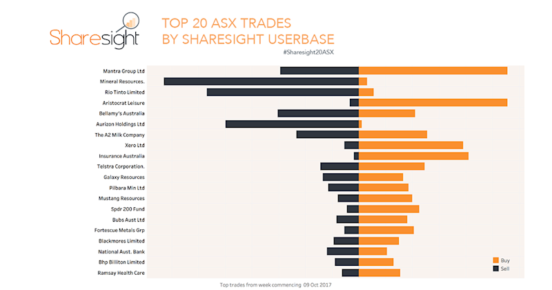 Sharesight20 ASX Weekly Trade Data