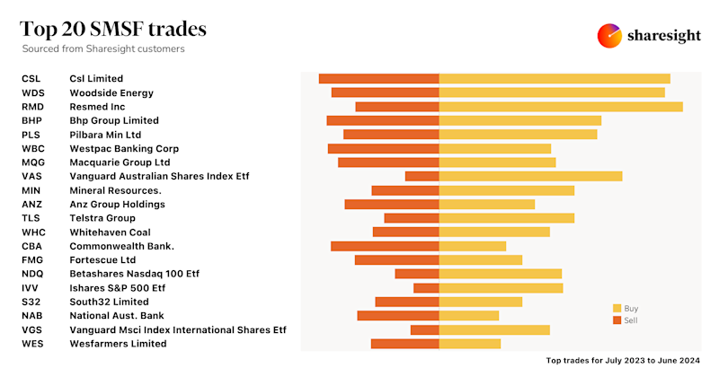 Top20 AU SMSF trdes FY23 24