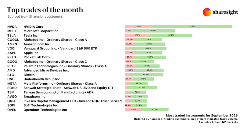 Top 20 Global trades Sep25