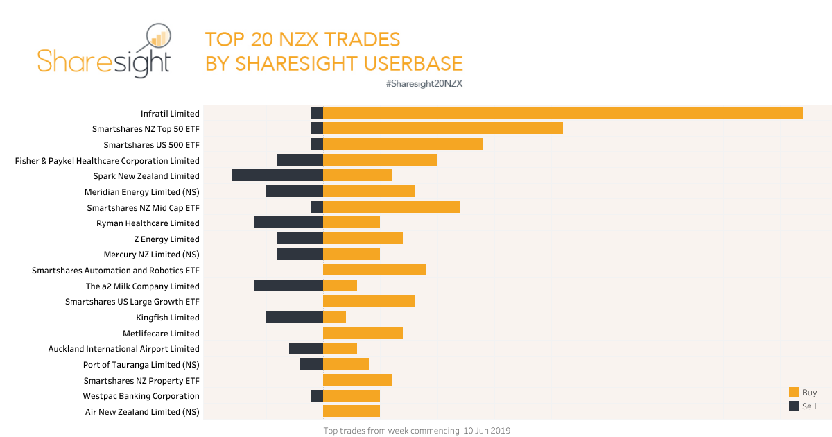Top NZX trades June 2019
