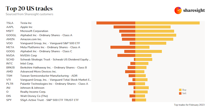 Top20 US monthly Feb23