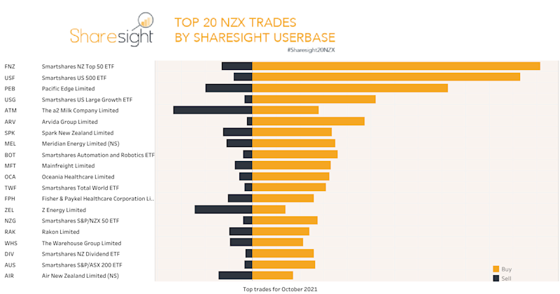 Top20 NZX monthly October21