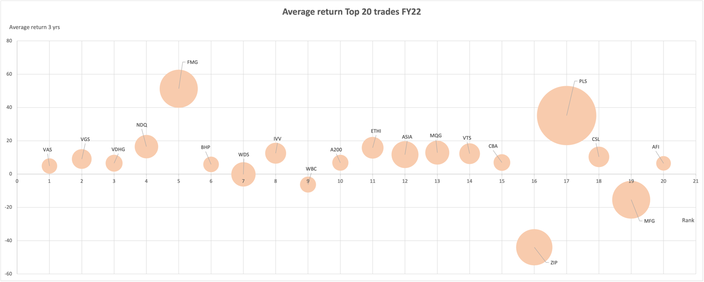 7 Average return