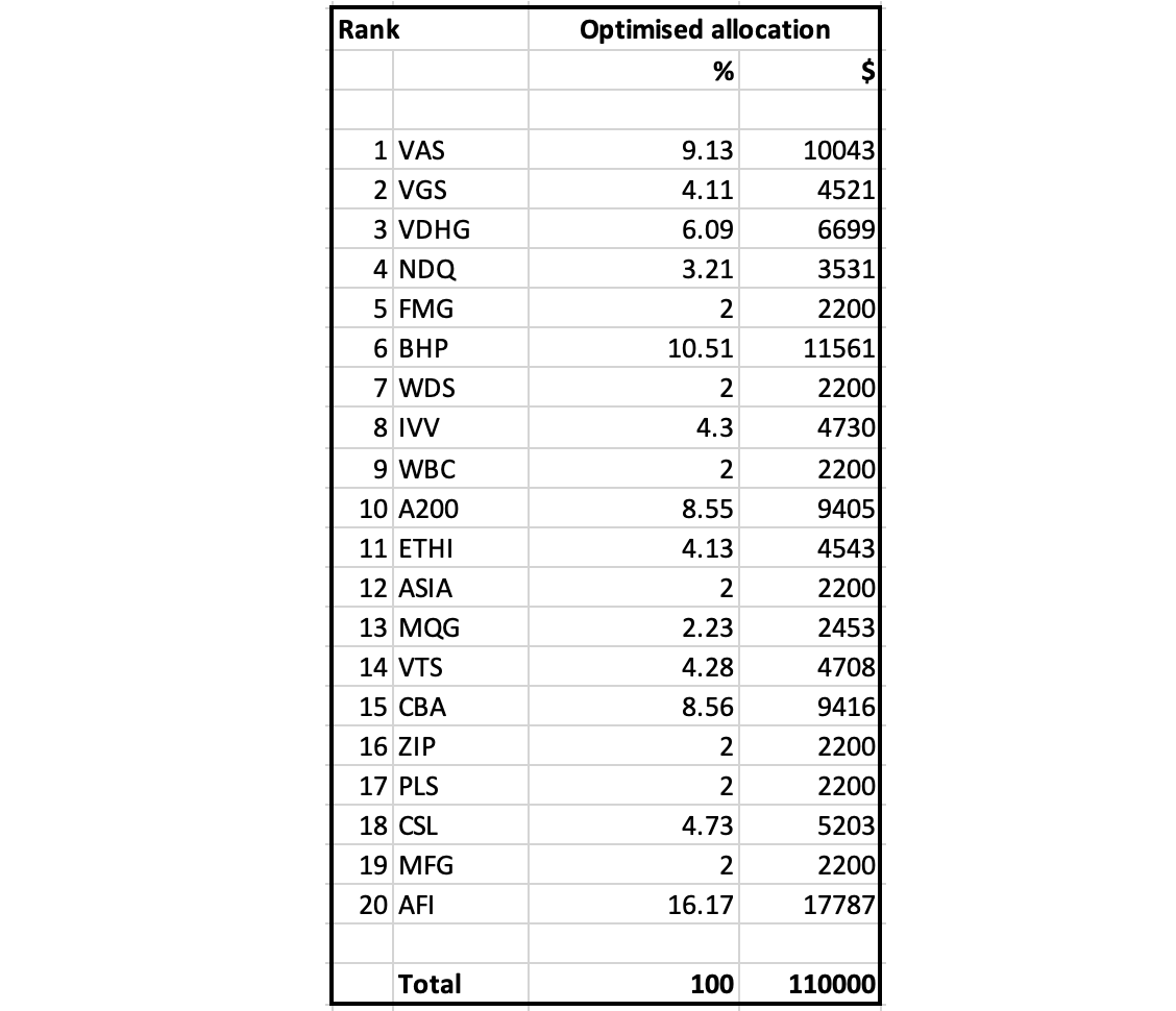 Optimised allocation 2