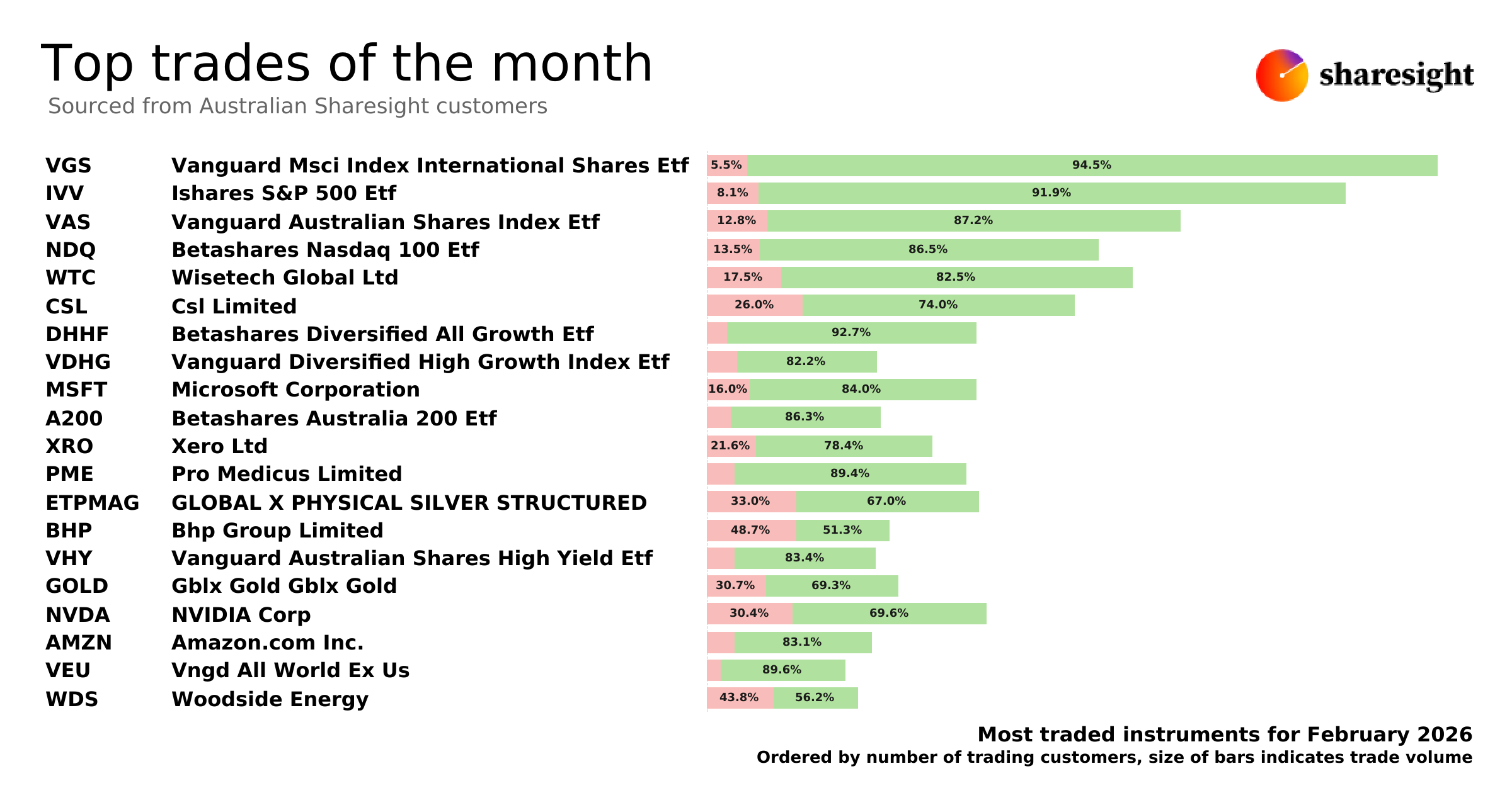 Top 20 AU trades Feb26