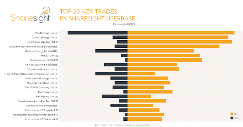 Top20 NZX trades Sharesight July 13th 2020