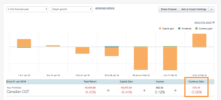 Currency Gain Sharesight Portfolio