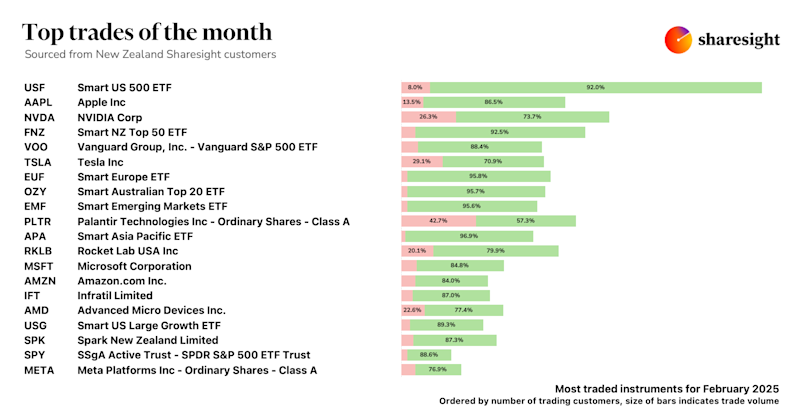 Top 20 NZ dashboard